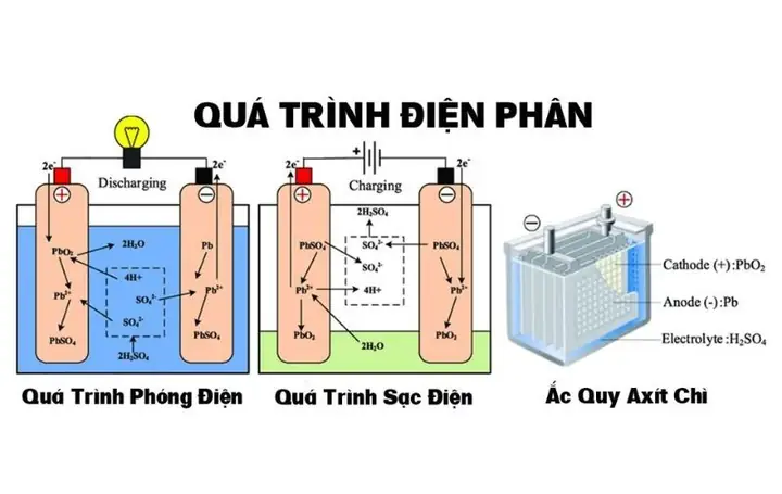 Cấu Tạo Bình Ắc Quy Xe Đạp Điện: Giải Mã Từ A-Z & Nguyên Lý Hoạt Động